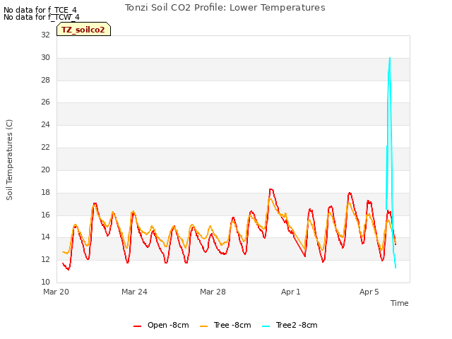 Explore the graph:Tonzi Soil CO2 Profile: Lower Temperatures in a new window