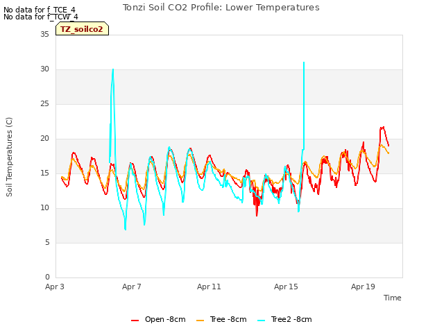 Explore the graph:Tonzi Soil CO2 Profile: Lower Temperatures in a new window