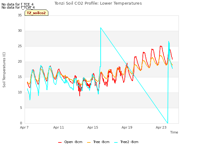Explore the graph:Tonzi Soil CO2 Profile: Lower Temperatures in a new window