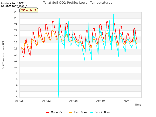 Explore the graph:Tonzi Soil CO2 Profile: Lower Temperatures in a new window