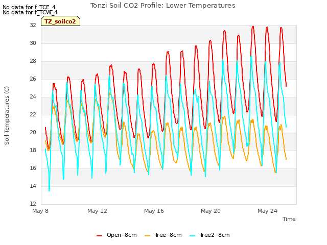 Explore the graph:Tonzi Soil CO2 Profile: Lower Temperatures in a new window