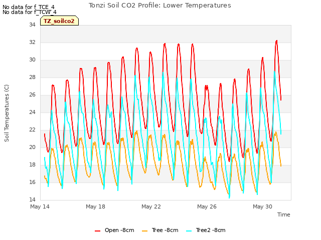 Explore the graph:Tonzi Soil CO2 Profile: Lower Temperatures in a new window