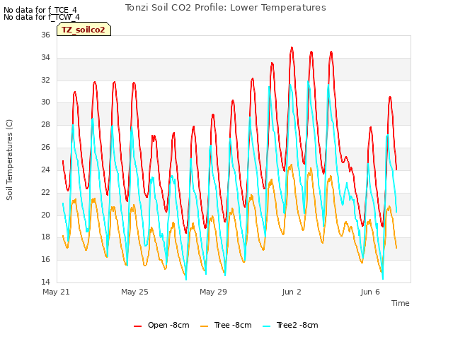 Explore the graph:Tonzi Soil CO2 Profile: Lower Temperatures in a new window