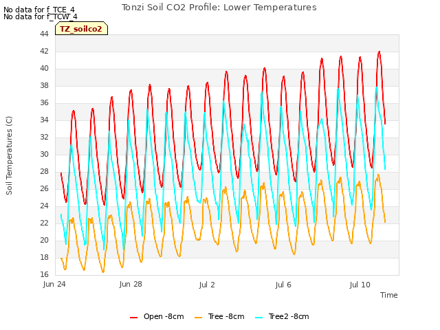 Explore the graph:Tonzi Soil CO2 Profile: Lower Temperatures in a new window