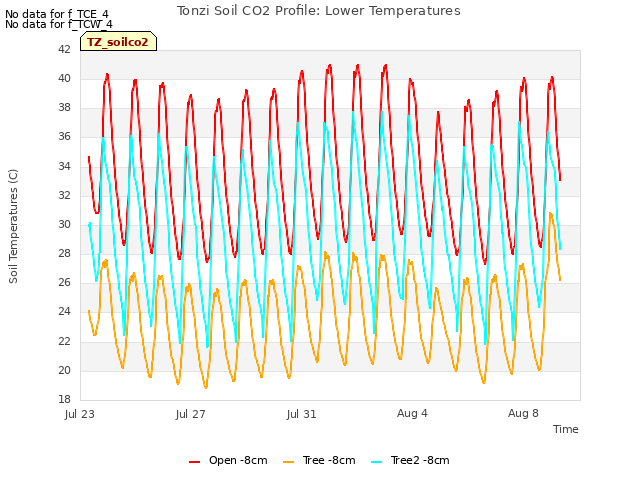 Explore the graph:Tonzi Soil CO2 Profile: Lower Temperatures in a new window