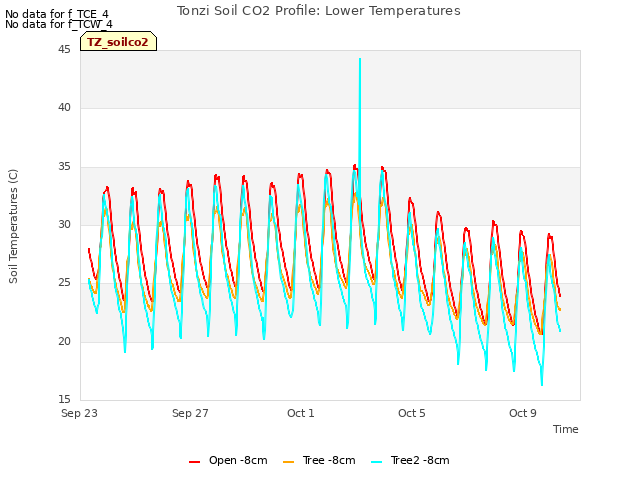 Explore the graph:Tonzi Soil CO2 Profile: Lower Temperatures in a new window
