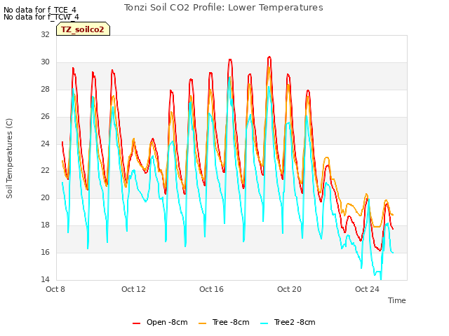 Explore the graph:Tonzi Soil CO2 Profile: Lower Temperatures in a new window