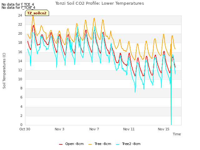 Explore the graph:Tonzi Soil CO2 Profile: Lower Temperatures in a new window