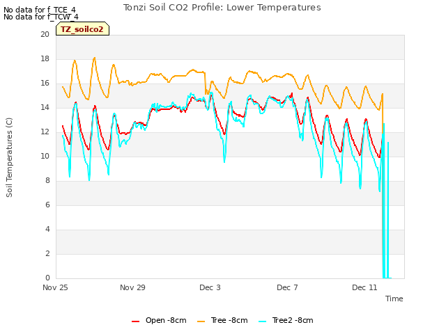 Explore the graph:Tonzi Soil CO2 Profile: Lower Temperatures in a new window