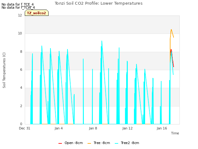 Explore the graph:Tonzi Soil CO2 Profile: Lower Temperatures in a new window