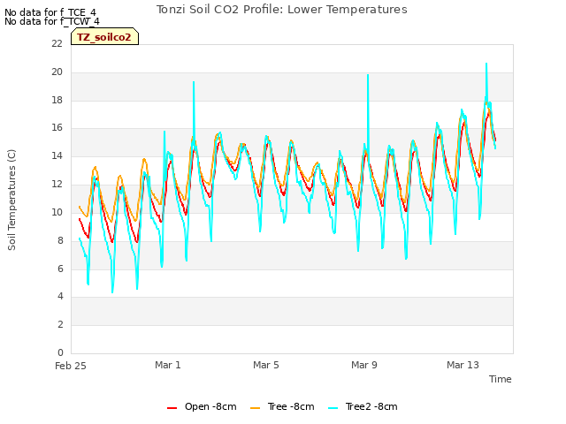Explore the graph:Tonzi Soil CO2 Profile: Lower Temperatures in a new window