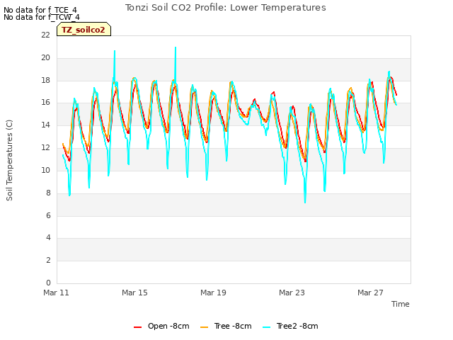 Explore the graph:Tonzi Soil CO2 Profile: Lower Temperatures in a new window