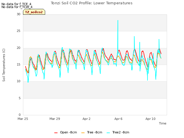 Explore the graph:Tonzi Soil CO2 Profile: Lower Temperatures in a new window