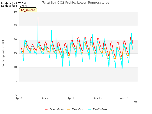 Explore the graph:Tonzi Soil CO2 Profile: Lower Temperatures in a new window