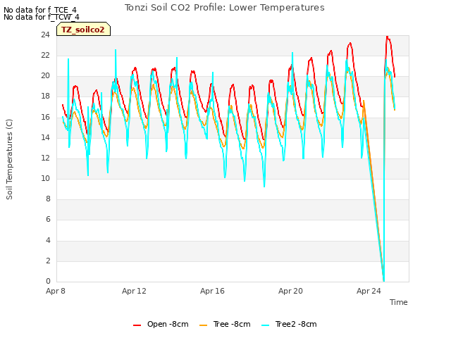 Explore the graph:Tonzi Soil CO2 Profile: Lower Temperatures in a new window
