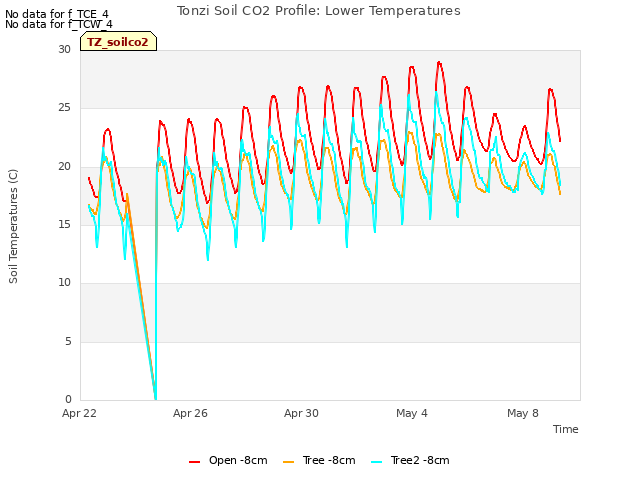 Explore the graph:Tonzi Soil CO2 Profile: Lower Temperatures in a new window