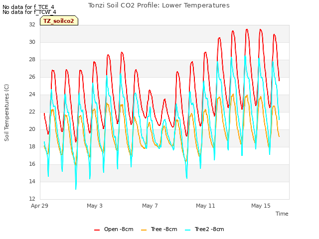 Explore the graph:Tonzi Soil CO2 Profile: Lower Temperatures in a new window