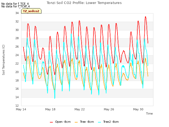 Explore the graph:Tonzi Soil CO2 Profile: Lower Temperatures in a new window