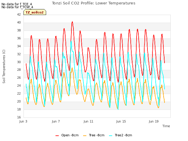 Explore the graph:Tonzi Soil CO2 Profile: Lower Temperatures in a new window