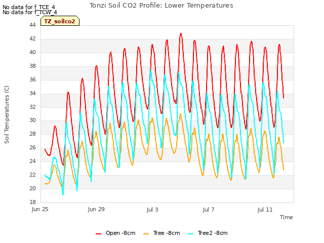 Explore the graph:Tonzi Soil CO2 Profile: Lower Temperatures in a new window