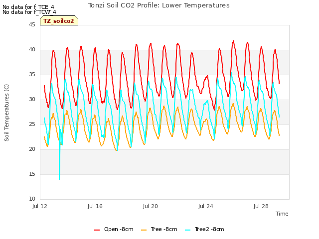 Explore the graph:Tonzi Soil CO2 Profile: Lower Temperatures in a new window