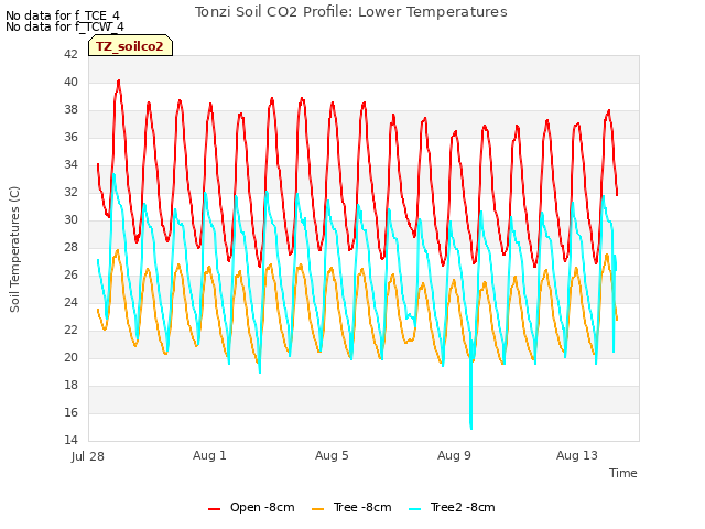 Explore the graph:Tonzi Soil CO2 Profile: Lower Temperatures in a new window