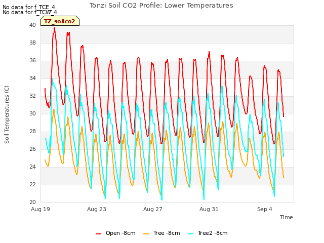 Explore the graph:Tonzi Soil CO2 Profile: Lower Temperatures in a new window