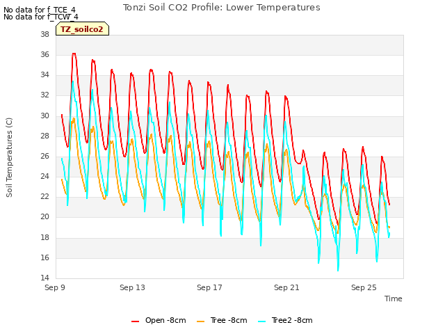 Explore the graph:Tonzi Soil CO2 Profile: Lower Temperatures in a new window