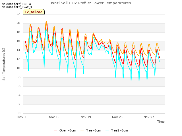 Explore the graph:Tonzi Soil CO2 Profile: Lower Temperatures in a new window