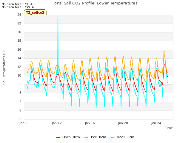 Explore the graph:Tonzi Soil CO2 Profile: Lower Temperatures in a new window