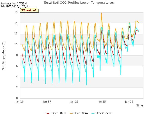 Explore the graph:Tonzi Soil CO2 Profile: Lower Temperatures in a new window