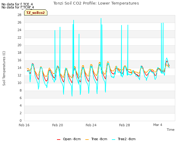 Explore the graph:Tonzi Soil CO2 Profile: Lower Temperatures in a new window