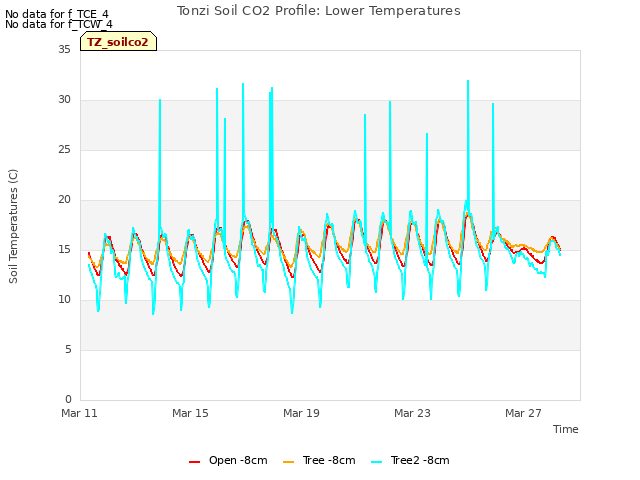 Explore the graph:Tonzi Soil CO2 Profile: Lower Temperatures in a new window