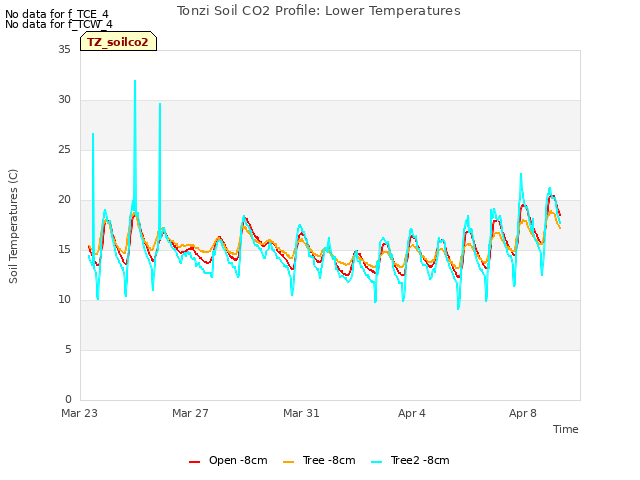 Explore the graph:Tonzi Soil CO2 Profile: Lower Temperatures in a new window