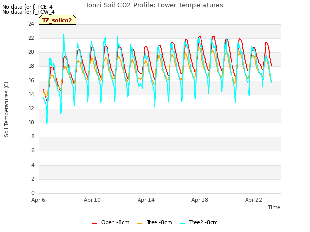 Explore the graph:Tonzi Soil CO2 Profile: Lower Temperatures in a new window