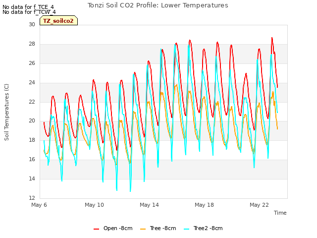 Explore the graph:Tonzi Soil CO2 Profile: Lower Temperatures in a new window