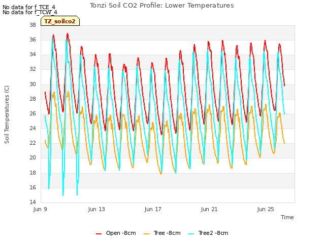 Explore the graph:Tonzi Soil CO2 Profile: Lower Temperatures in a new window