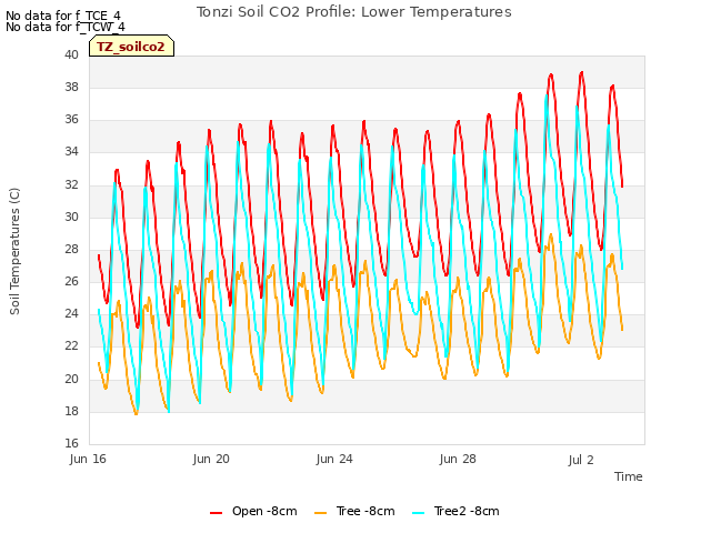 Explore the graph:Tonzi Soil CO2 Profile: Lower Temperatures in a new window