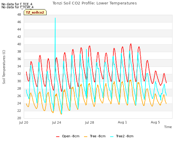 Explore the graph:Tonzi Soil CO2 Profile: Lower Temperatures in a new window