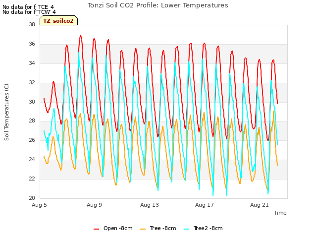 Explore the graph:Tonzi Soil CO2 Profile: Lower Temperatures in a new window