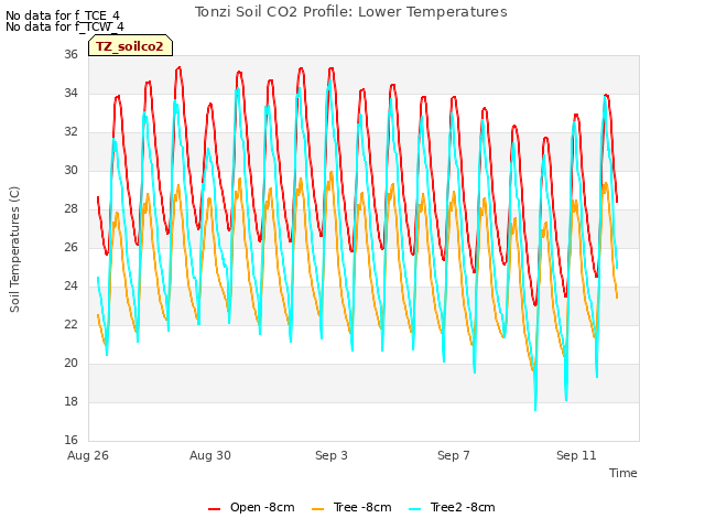 Explore the graph:Tonzi Soil CO2 Profile: Lower Temperatures in a new window