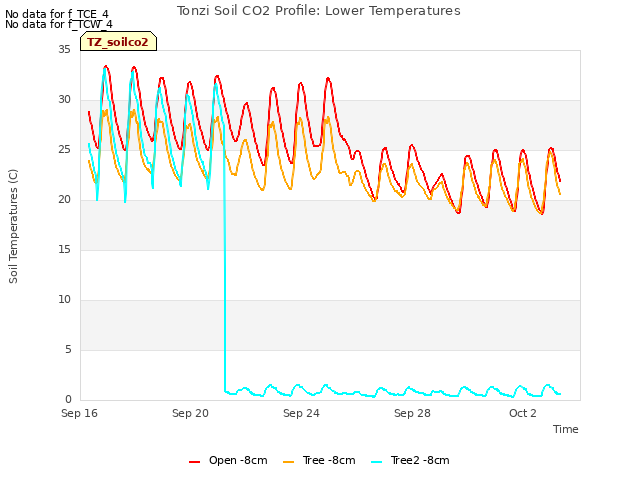 Explore the graph:Tonzi Soil CO2 Profile: Lower Temperatures in a new window