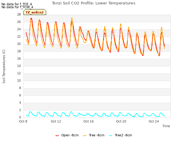 Explore the graph:Tonzi Soil CO2 Profile: Lower Temperatures in a new window