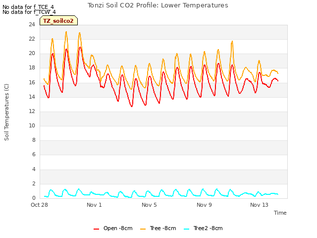 Explore the graph:Tonzi Soil CO2 Profile: Lower Temperatures in a new window