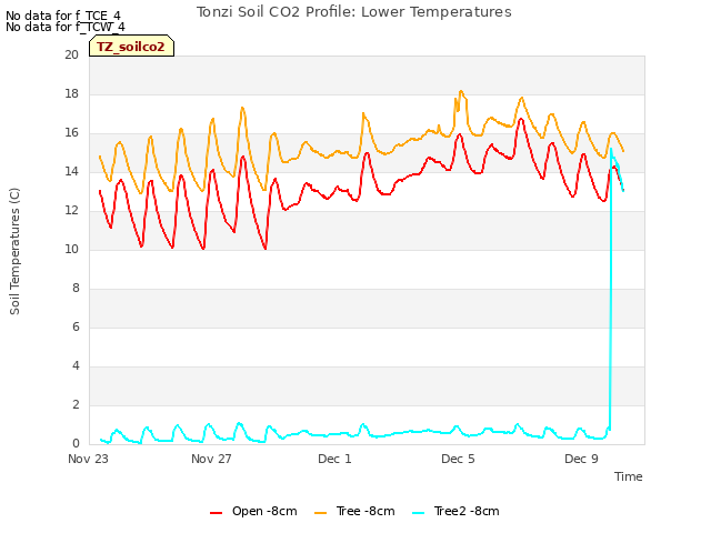 Explore the graph:Tonzi Soil CO2 Profile: Lower Temperatures in a new window