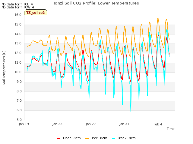 Explore the graph:Tonzi Soil CO2 Profile: Lower Temperatures in a new window