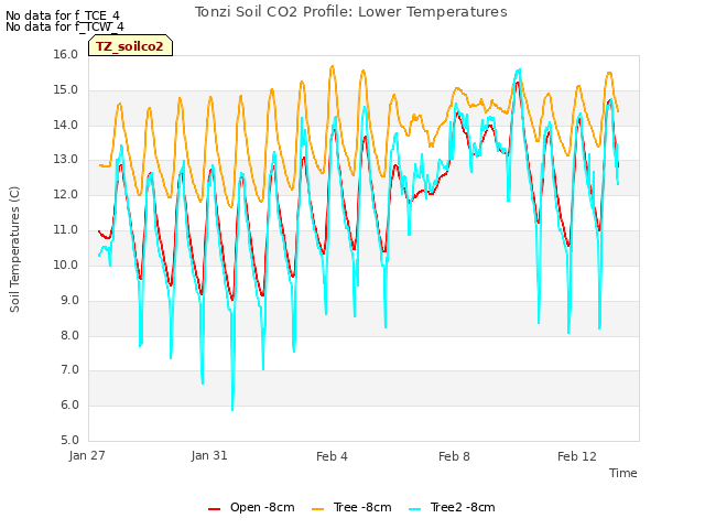 Explore the graph:Tonzi Soil CO2 Profile: Lower Temperatures in a new window