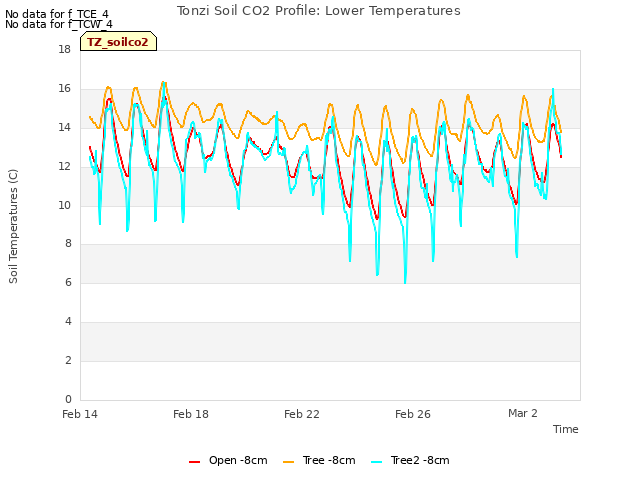 Explore the graph:Tonzi Soil CO2 Profile: Lower Temperatures in a new window