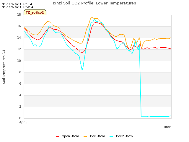 Explore the graph:Tonzi Soil CO2 Profile: Lower Temperatures in a new window
