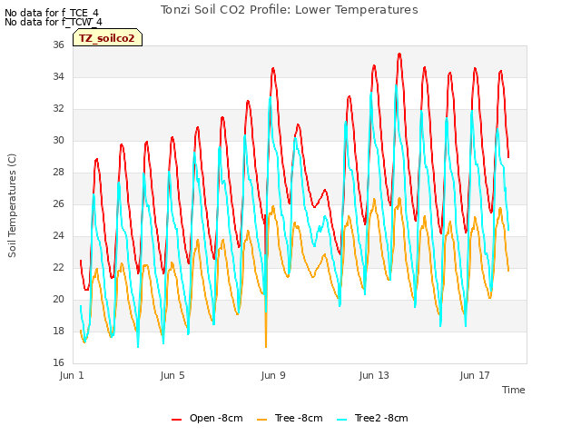 Explore the graph:Tonzi Soil CO2 Profile: Lower Temperatures in a new window